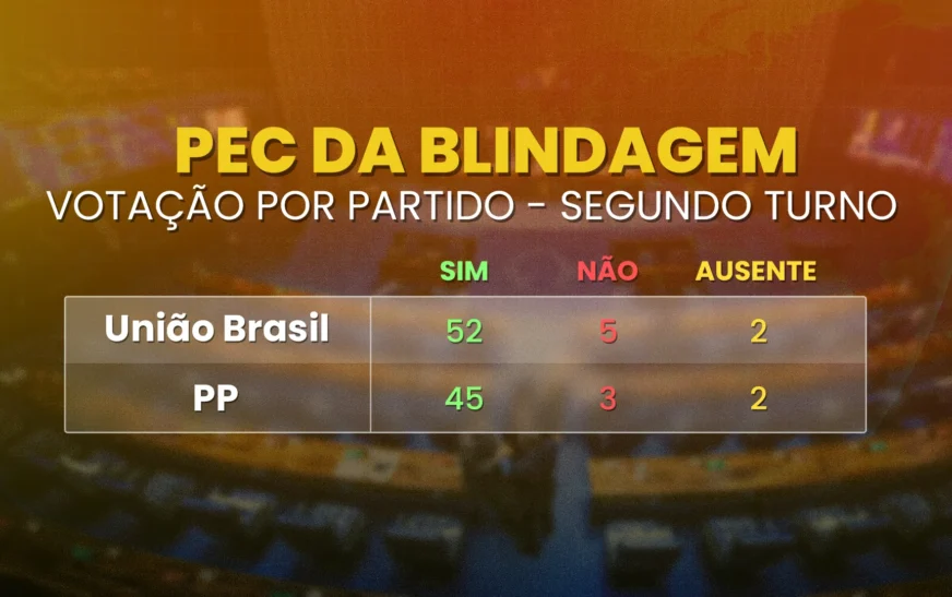 PEC da bandidagem ampliou foro para presidentes de partidos após Operação Carbono Oculto Substitutivo de 2025 incluiu foro no STF para líderes partidários, medida apresentada após a deflagração da investigação que atingiu centro financeiro de São Paulo